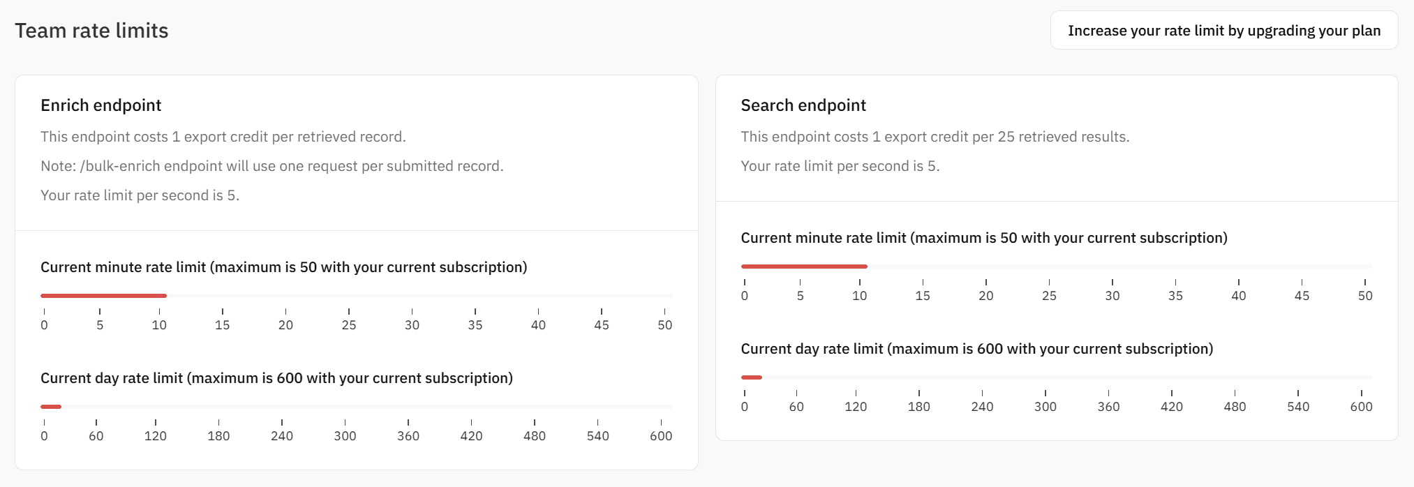 Rate limit usage chart