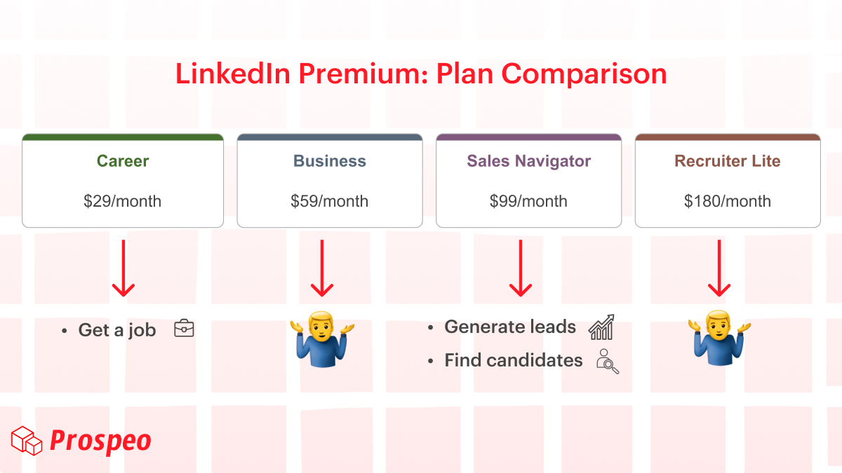 LinkedIn Premium Cost: Plan comparison 2023