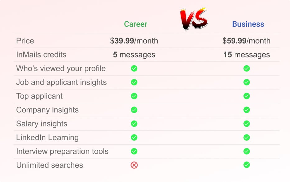 A comparison between linkedin premium career and business with features and cost