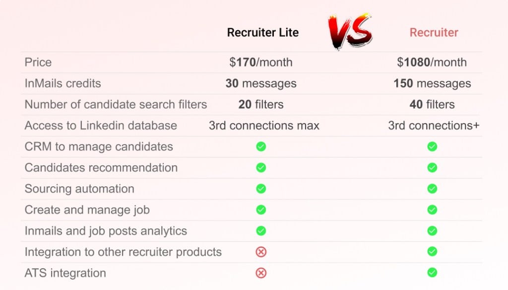 comparison sales navigator recruiter lite vs recruiter