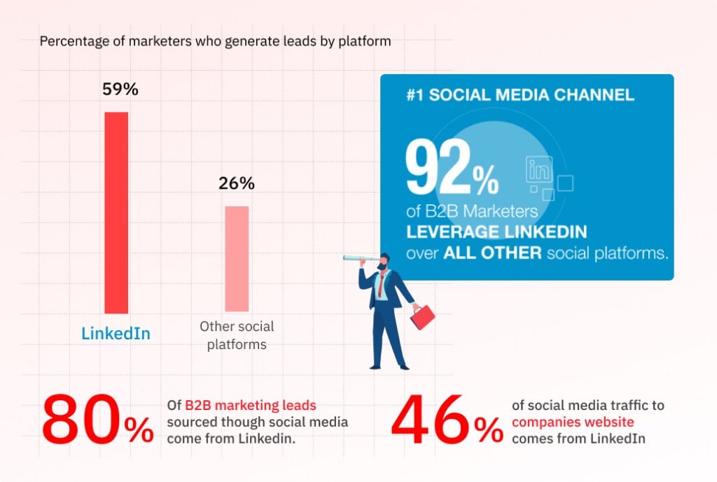 59% of marketers generate leads on linkedin, 26% only for other platforms