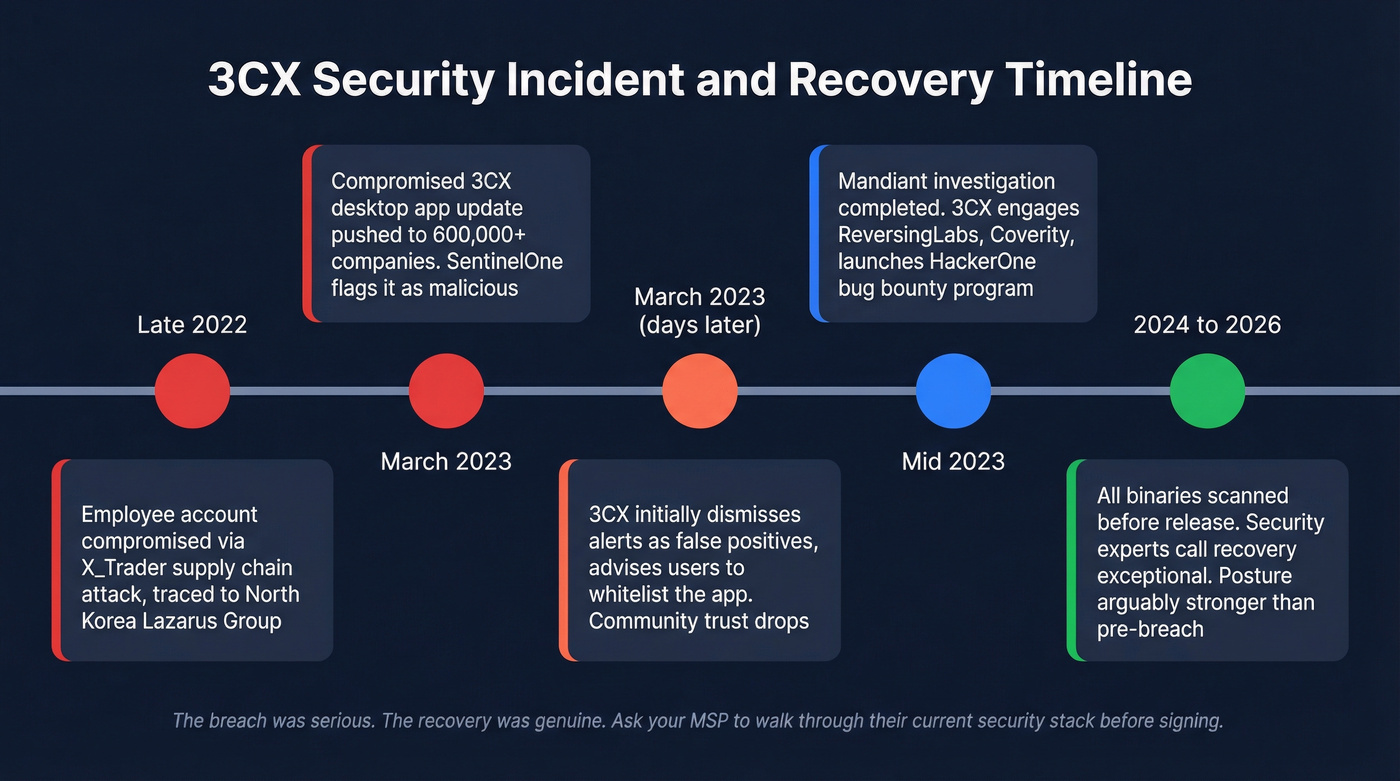 3CX security breach and recovery timeline infographic