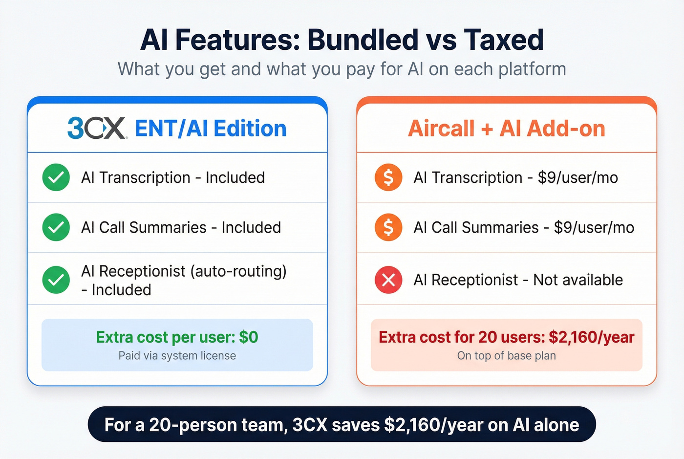 3CX vs Aircall AI features cost and inclusion comparison