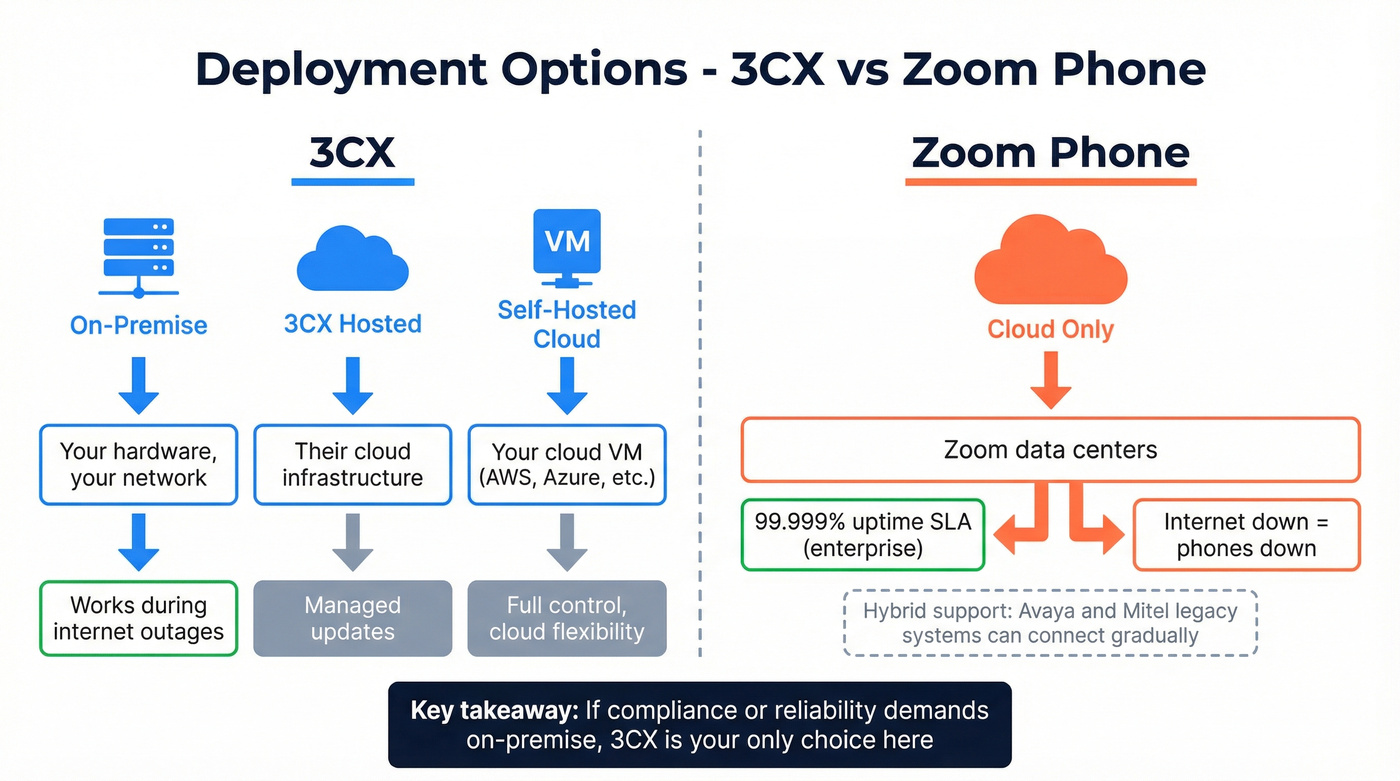 3CX vs Zoom deployment architecture and options diagram
