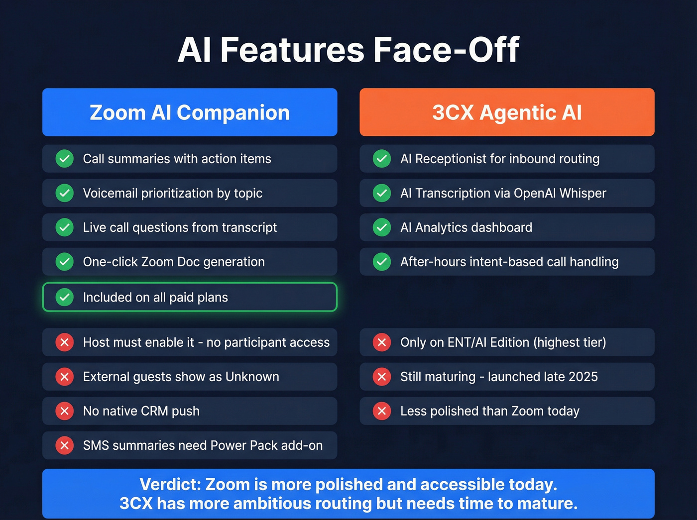 AI features comparison between Zoom AI Companion and 3CX Agentic AI