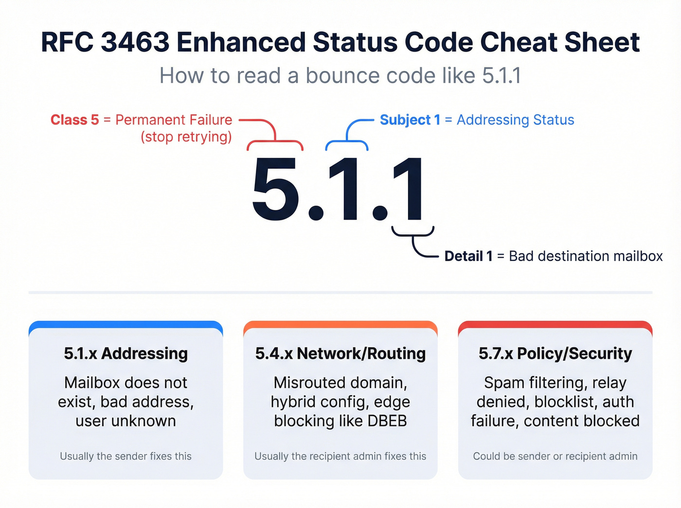 Enhanced status code family cheat sheet with visual breakdown