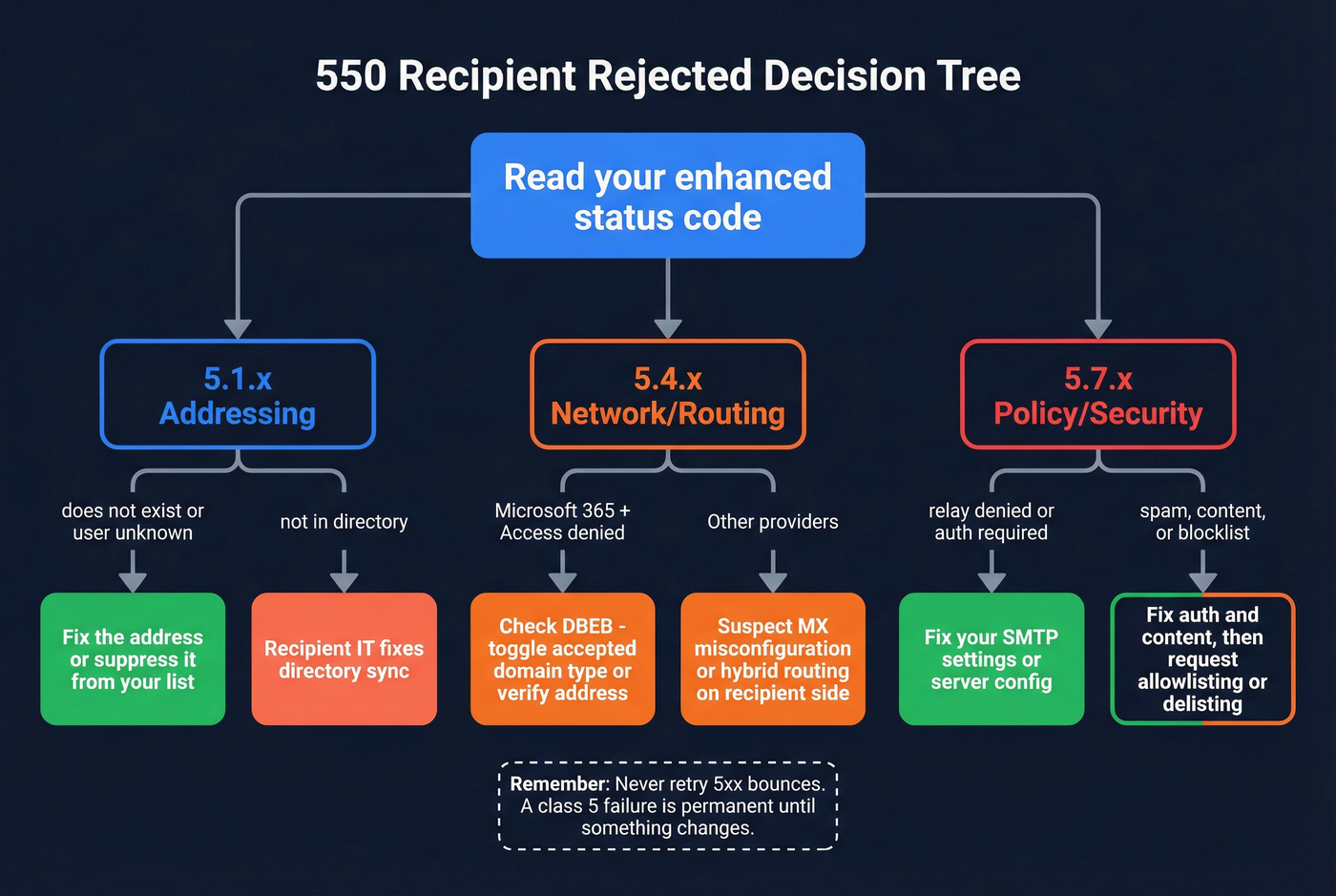 Decision tree flowchart for diagnosing 550 bounce errors