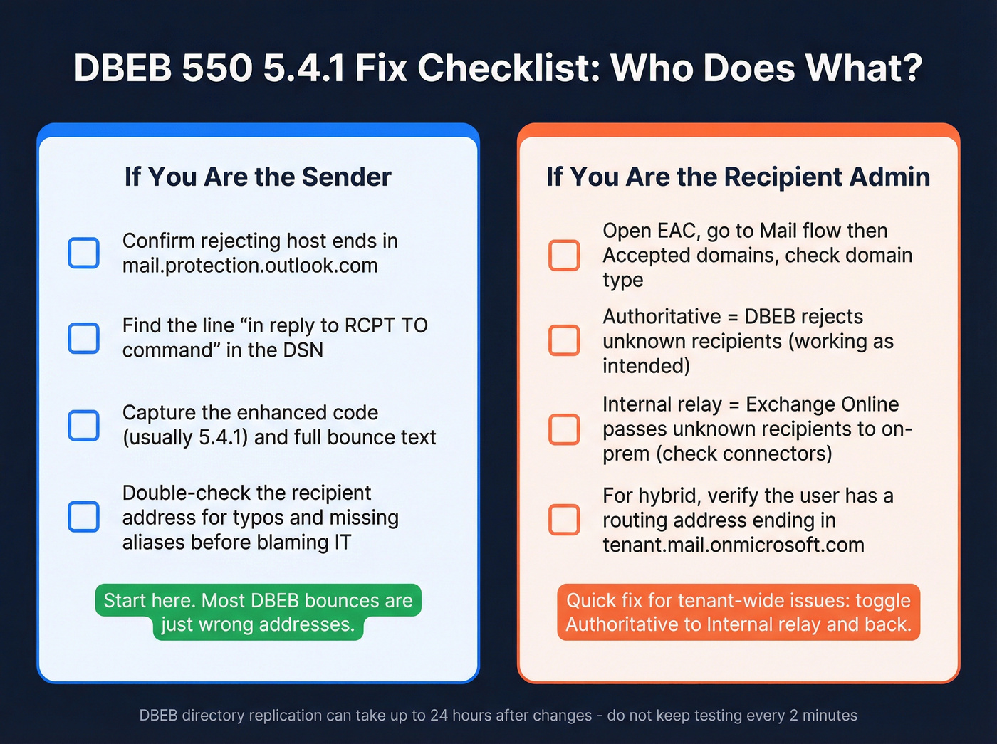 Sender vs recipient admin DBEB fix checklist comparison