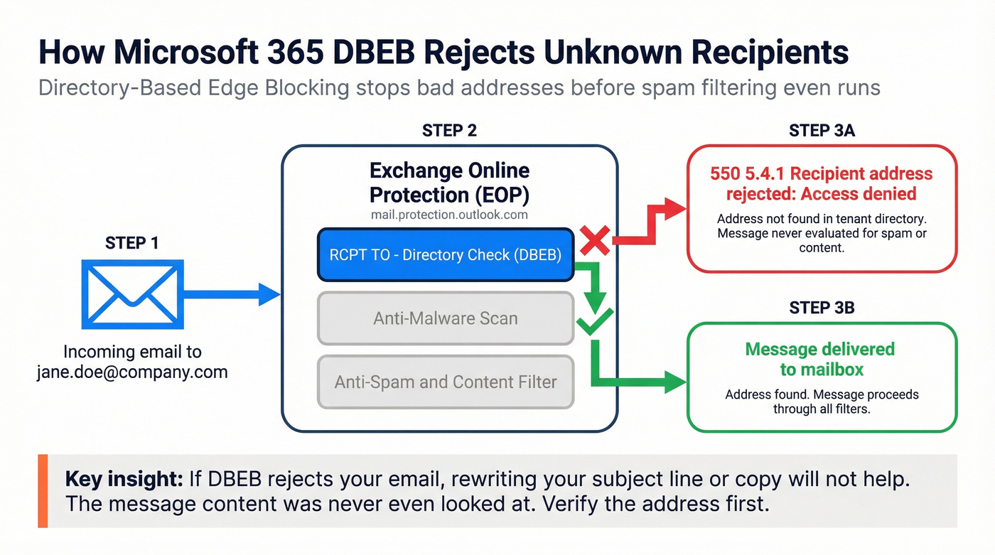 Microsoft 365 DBEB rejection flow architecture diagram