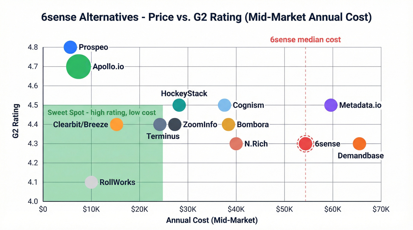 6sense alternatives price versus G2 rating scatter comparison