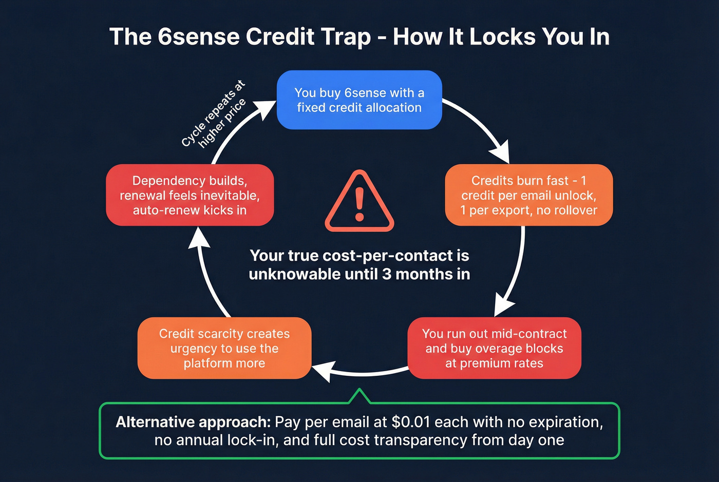 6sense credit trap cycle and psychology explained visually