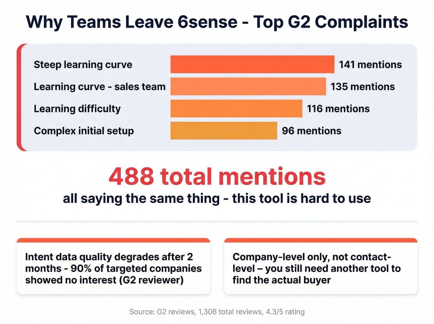 6sense top G2 complaints visualized by mention count