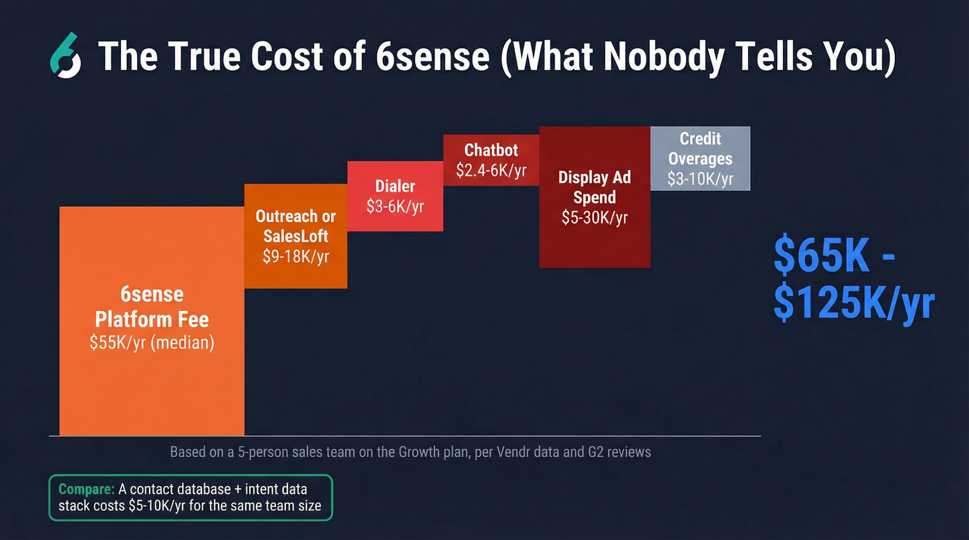 6sense total cost breakdown including hidden fees