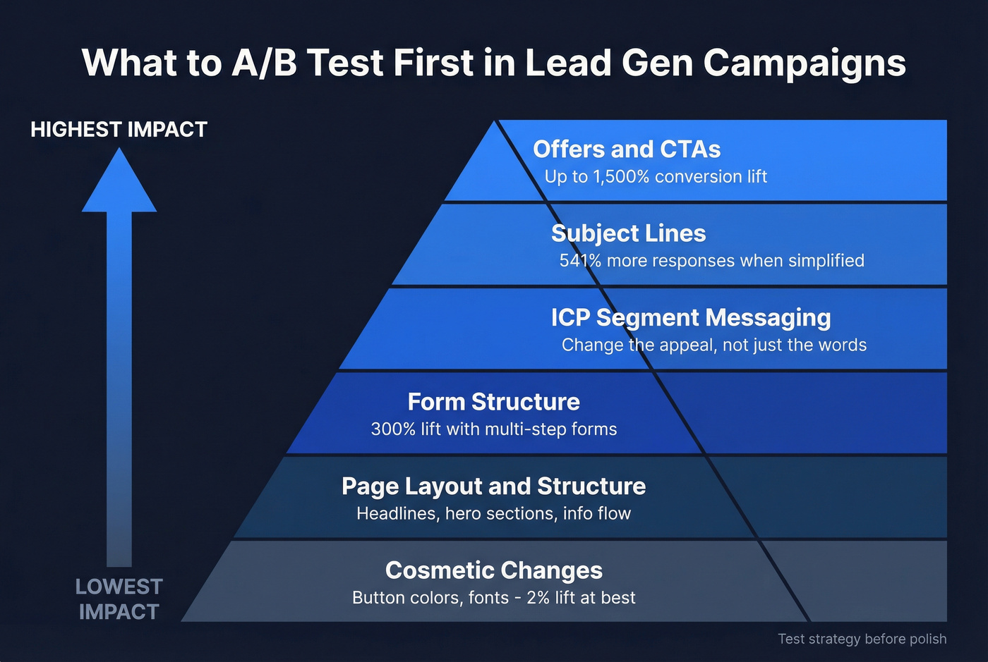 Priority pyramid showing what to A/B test first in lead gen