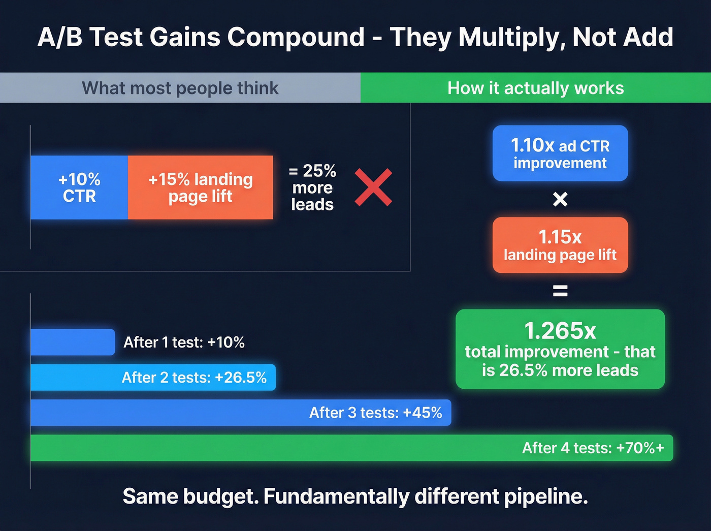 Compounding math visualization showing stacked A/B test gains