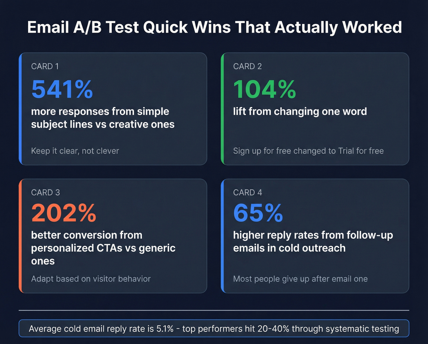 Key email A/B testing stats and one-word change examples