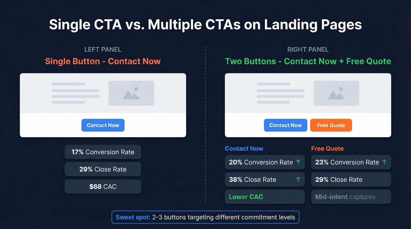 Comparison of single vs multiple CTA button landing page results