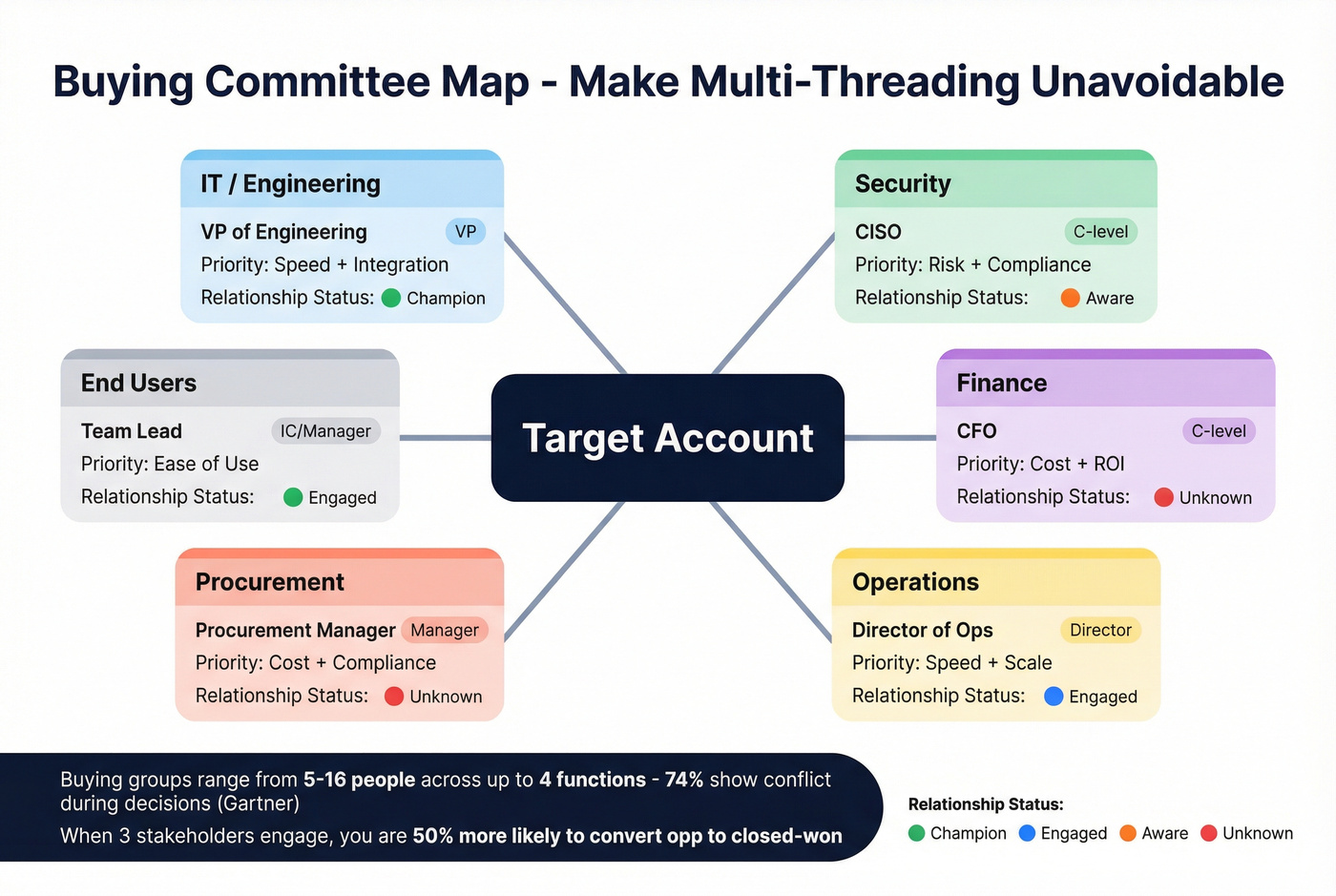 Buying committee map showing roles, functions, and engagement statuses