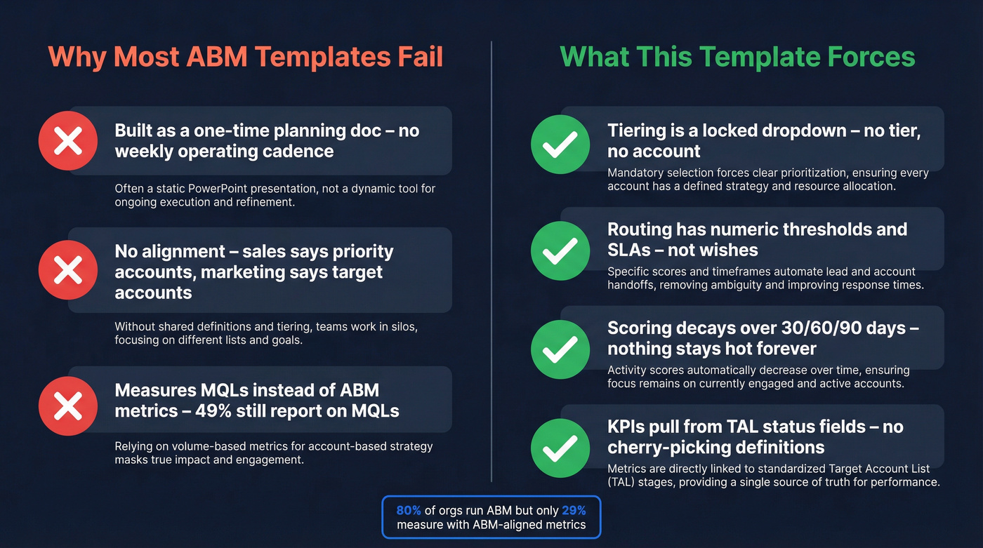 Comparison of failing ABM templates vs this operating system approach