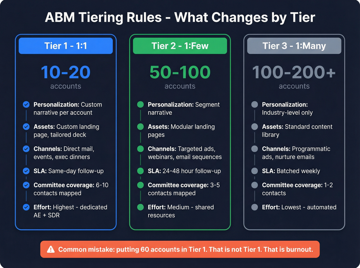 ABM tiering breakdown showing accounts, personalization, and SLAs per tier