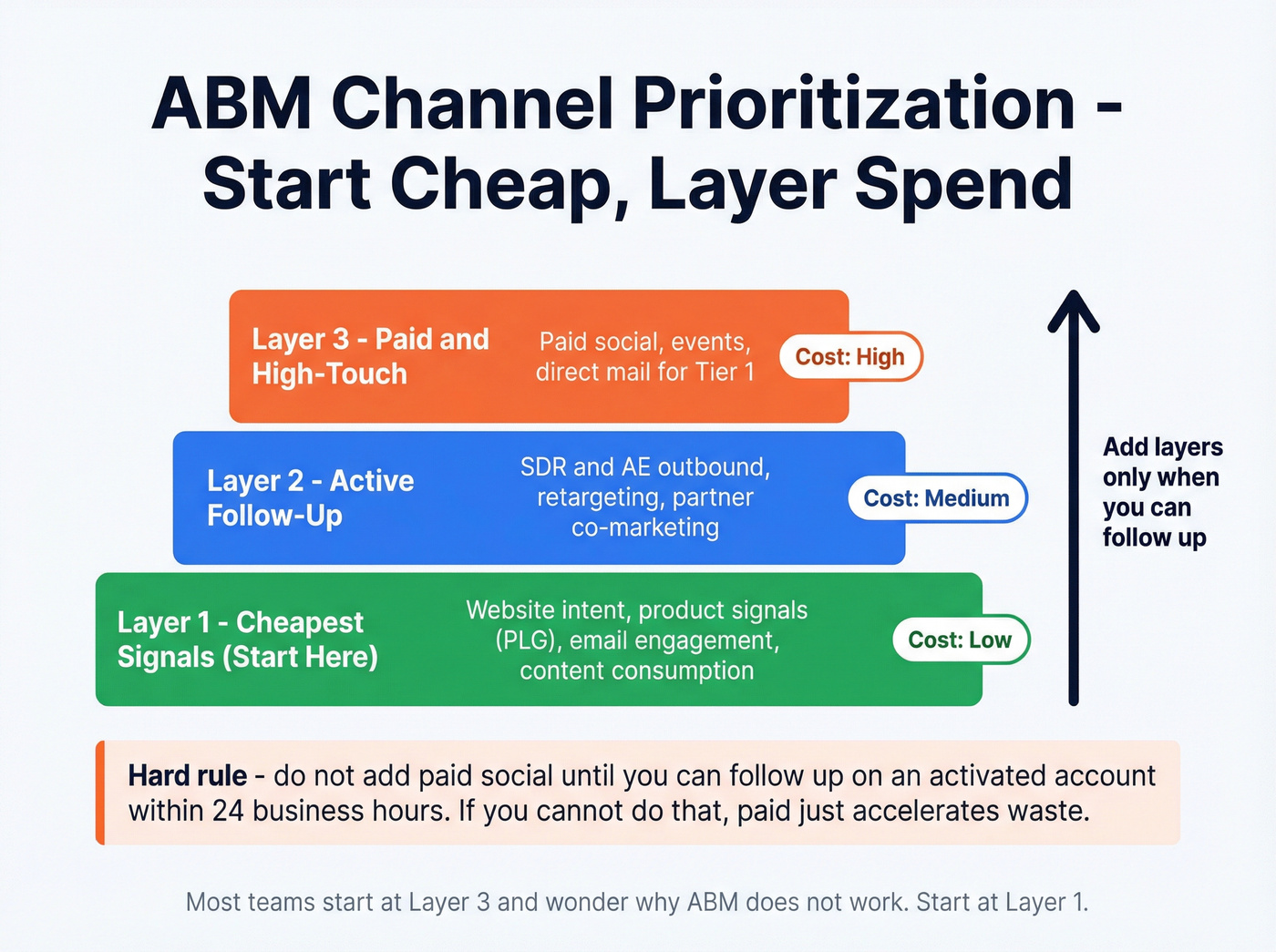 ABM channel prioritization pyramid from cheapest to most expensive