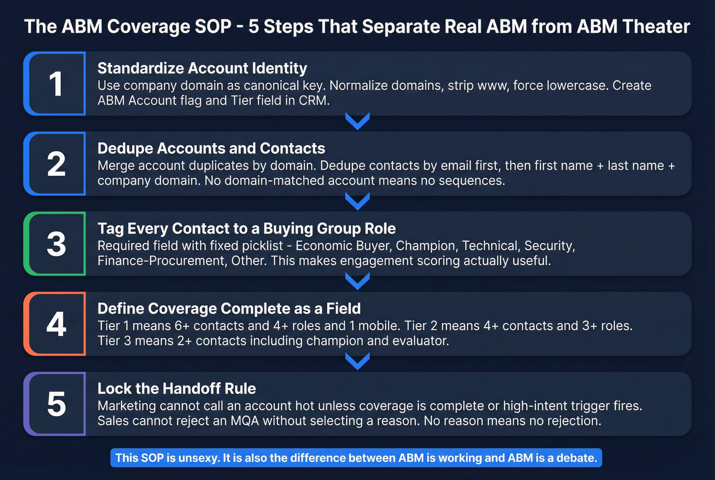 Five-step ABM coverage SOP workflow for SaaS teams