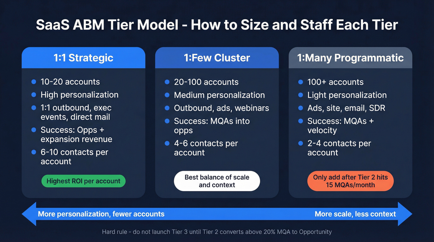 ABM tier model showing accounts, personalization, and metrics