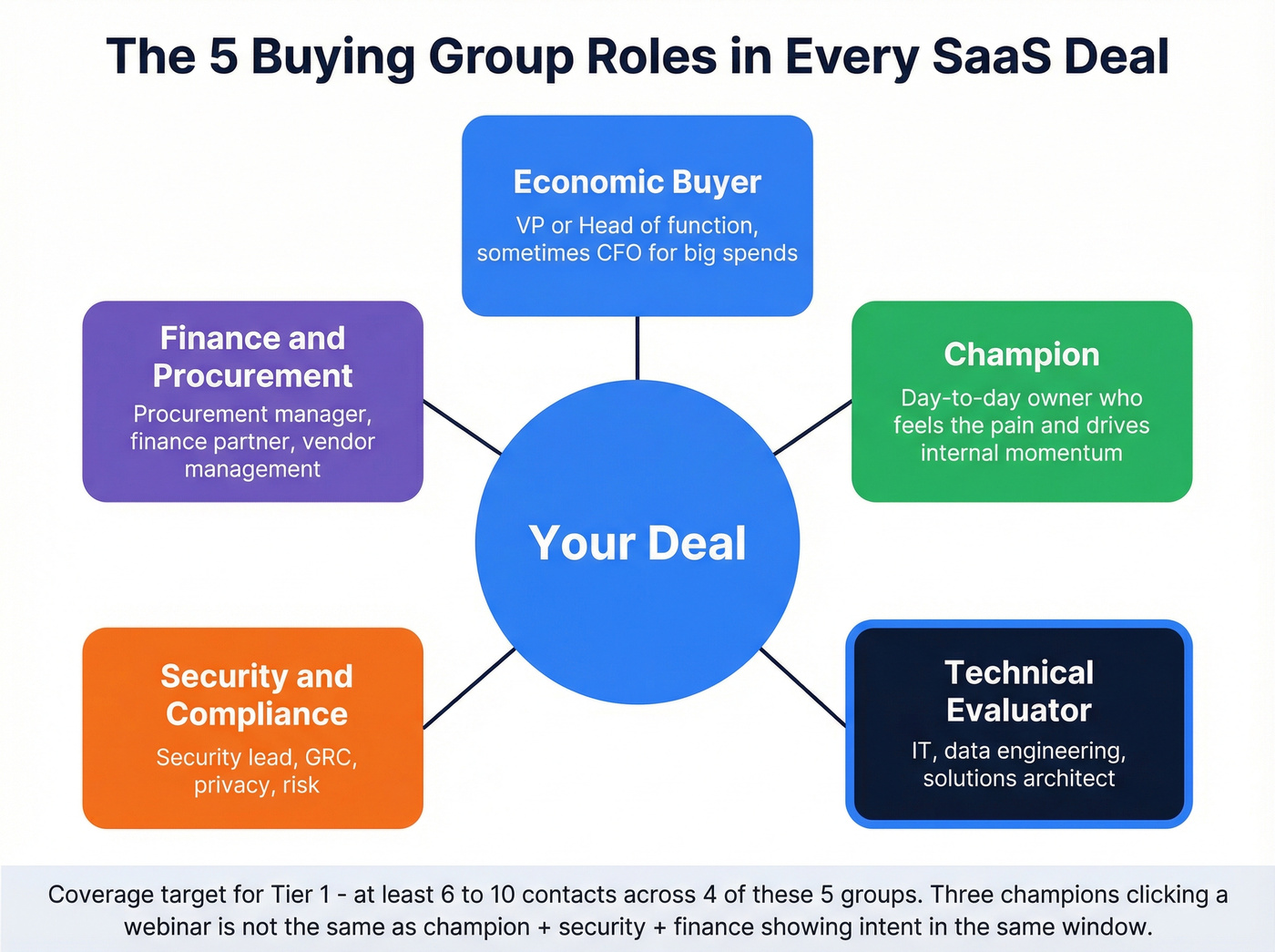 SaaS buying group map with five key roles