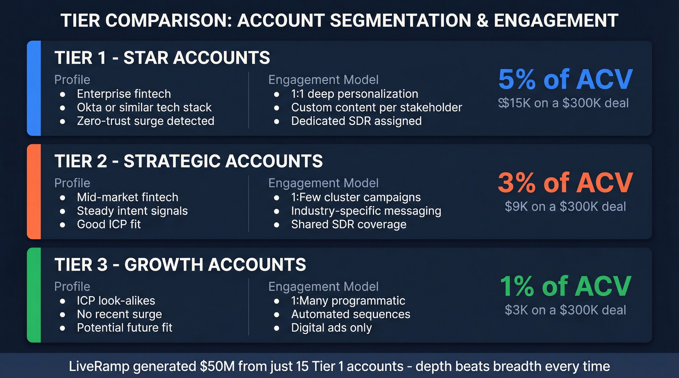ABM account tier breakdown with engagement and budget allocation