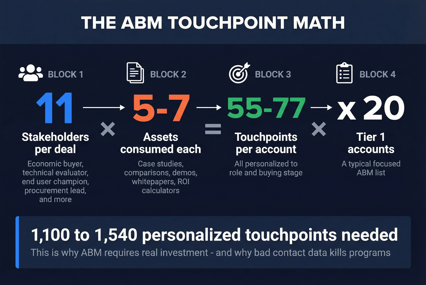 Buying committee math showing touchpoints needed per ABM account