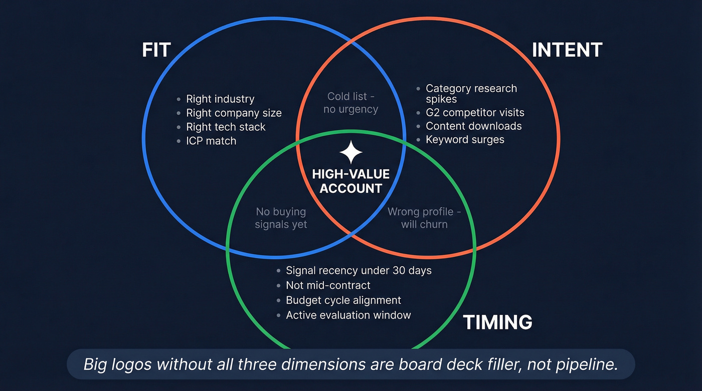 Three dimensions of high-value ABM accounts: fit, intent, timing