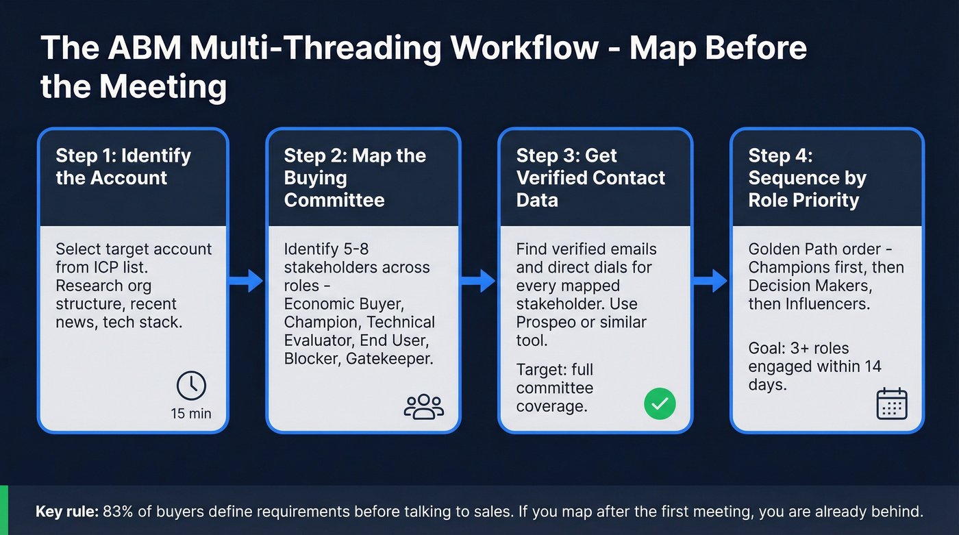 Pre-meeting stakeholder mapping workflow for ABM multi-threading