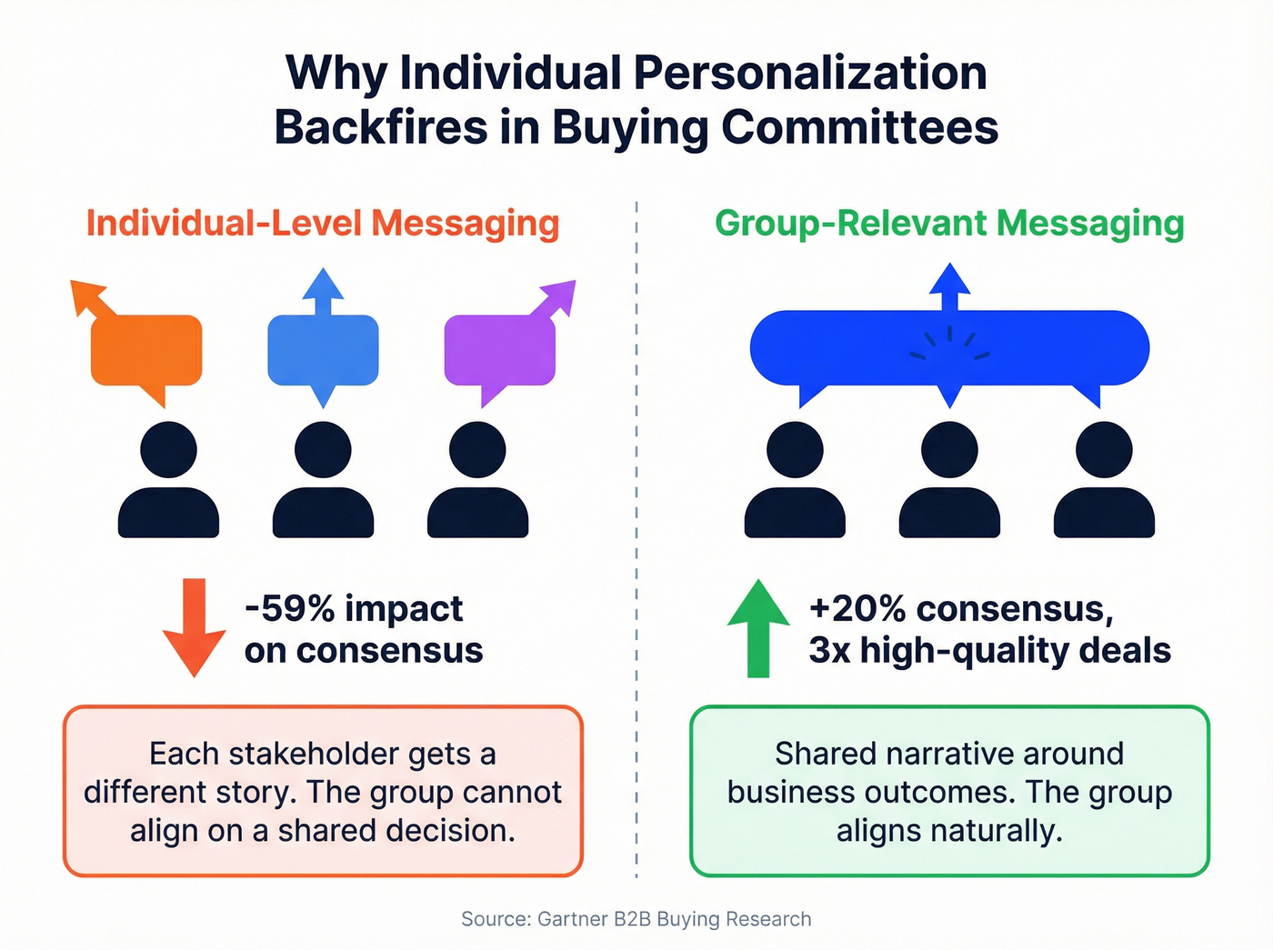 Group-relevant vs individual messaging impact on buyer consensus