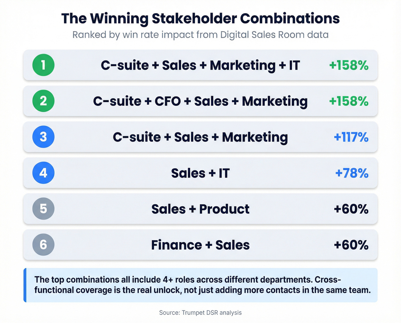 Top stakeholder combinations ranked by win rate impact