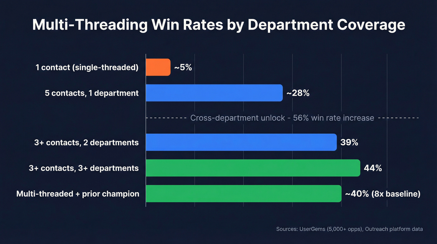 Win rate comparison across threading levels and departments
