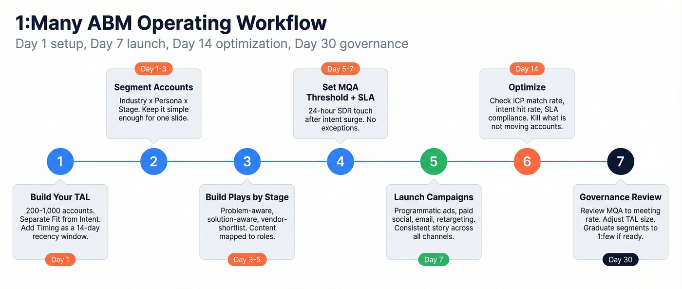 7-step ABM one-to-many operating workflow timeline