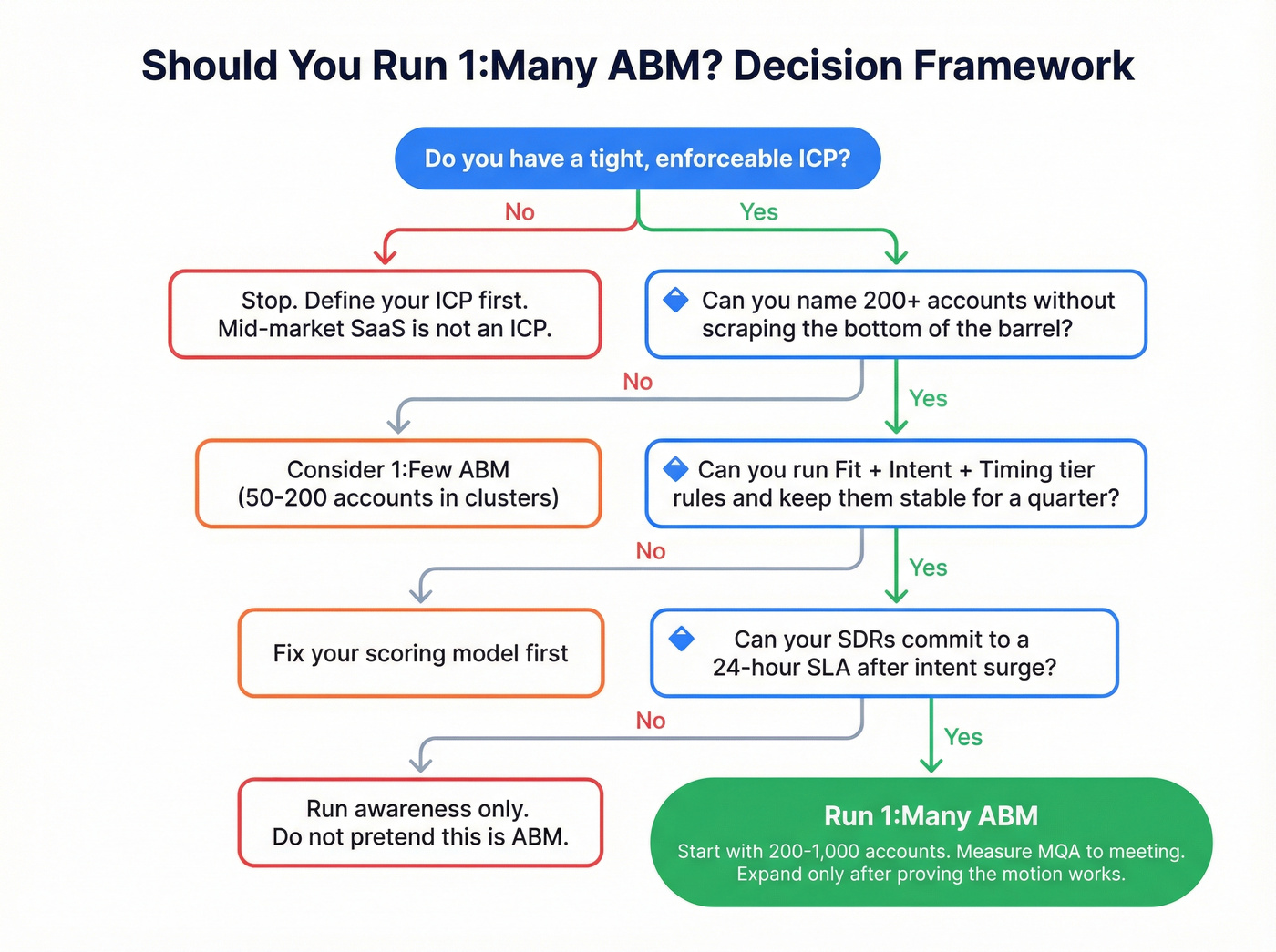 Decision flowchart for choosing 1:many ABM vs alternatives