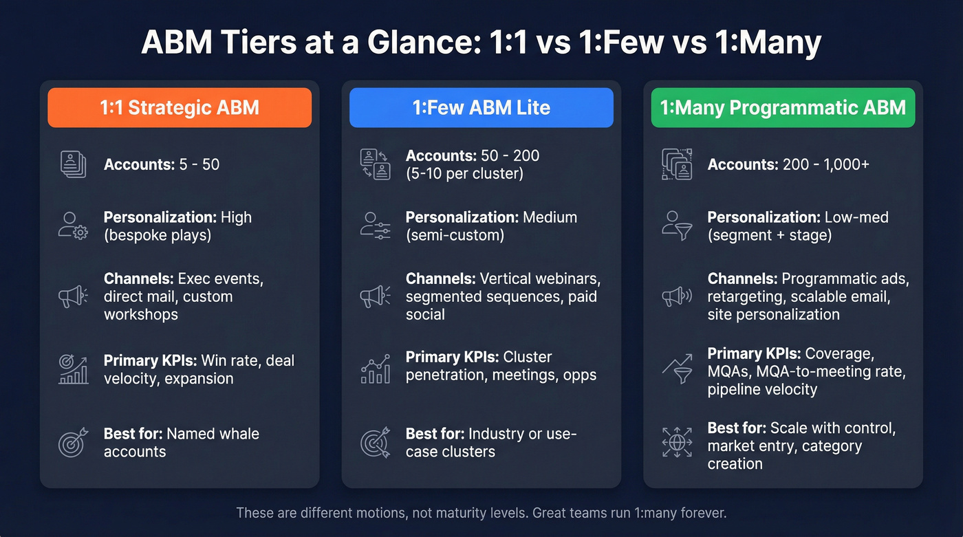 ABM tiers comparison showing 1:1 vs 1:few vs 1:many