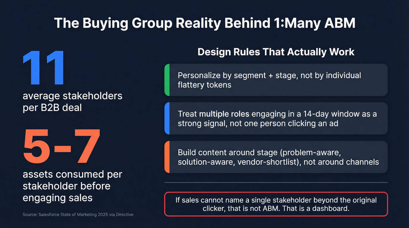 Buying group stats and design rules for 1:many ABM