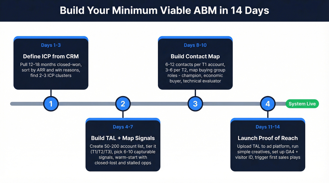 14-day ABM build timeline with daily milestones