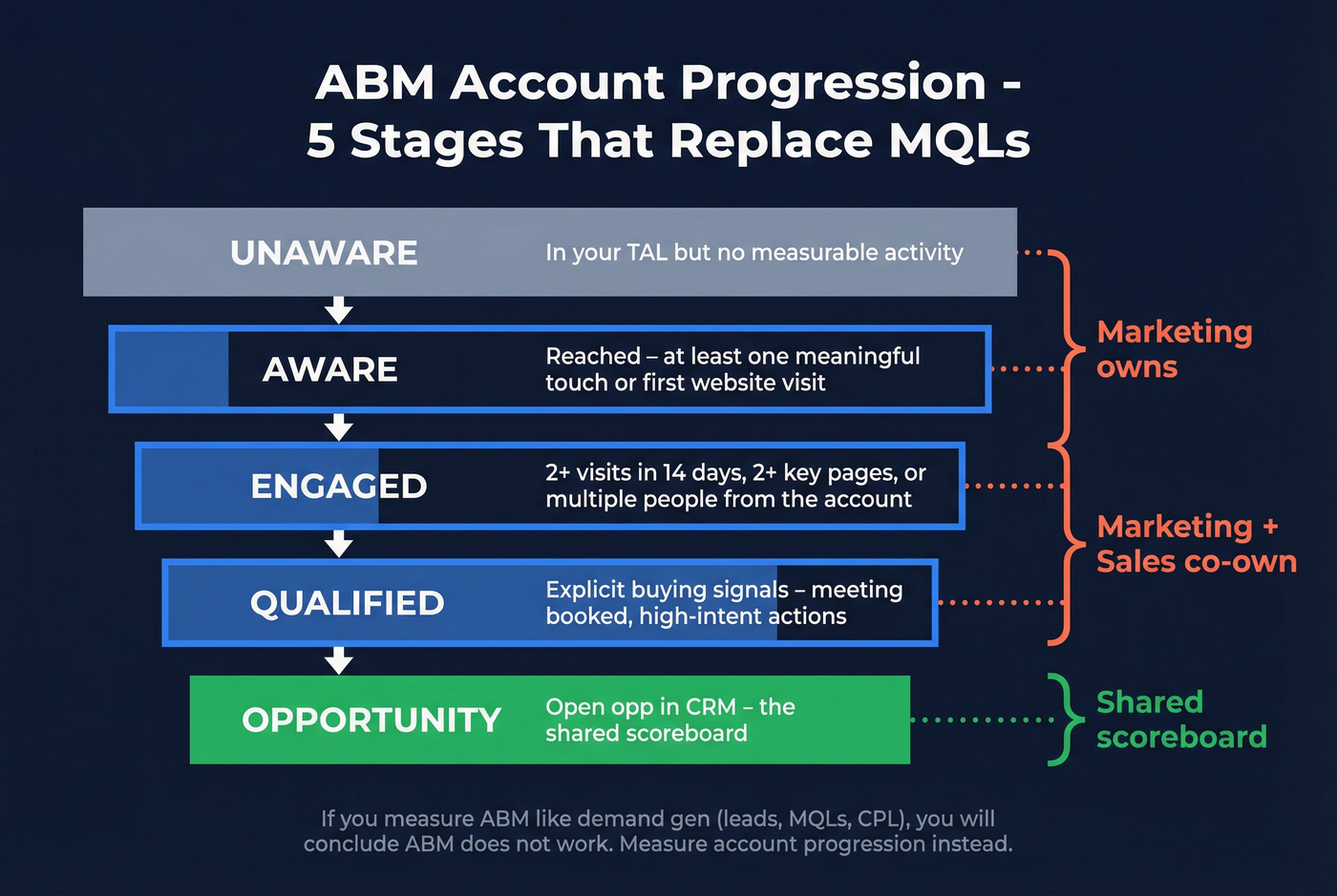 ABM account progression stages funnel with definitions