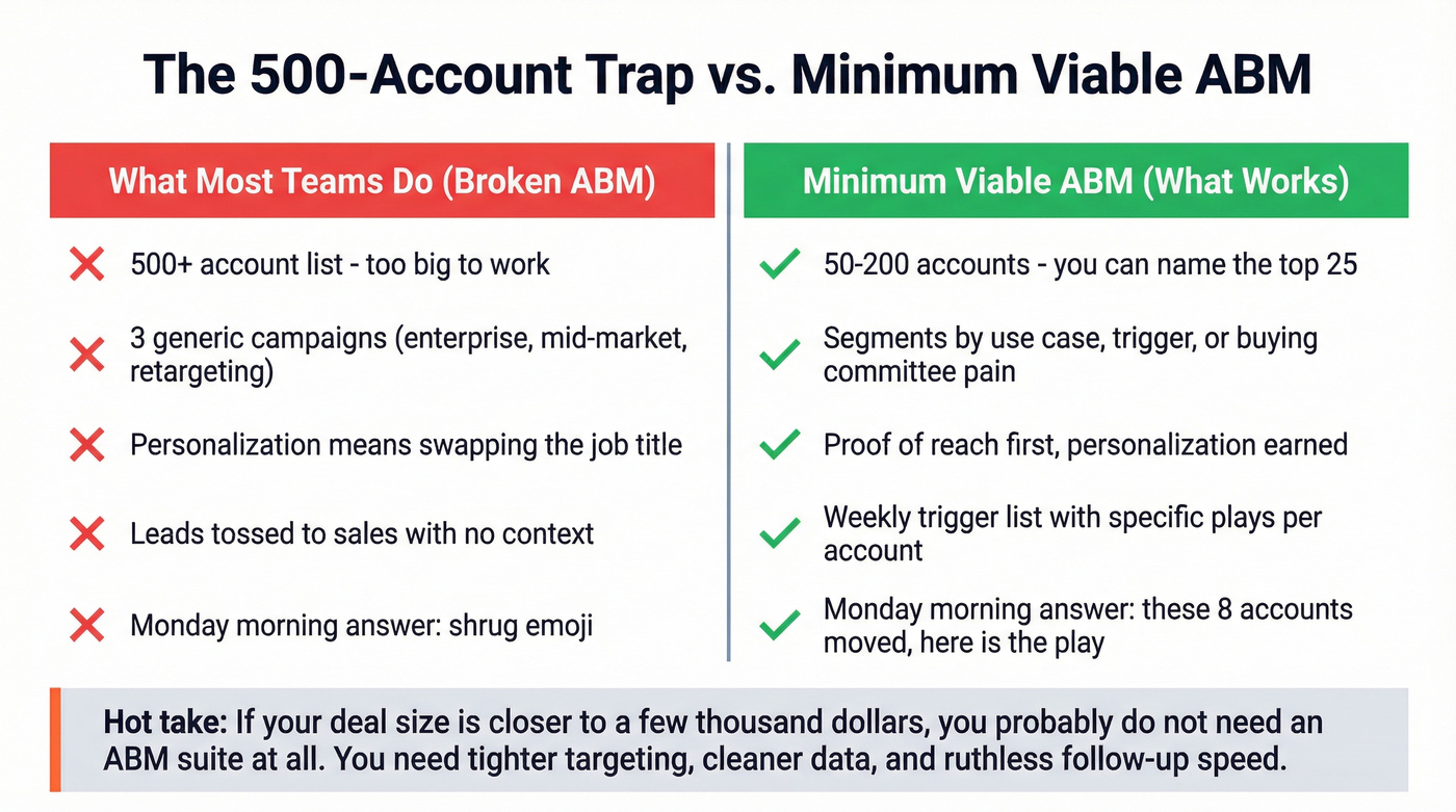Comparison of broken ABM vs minimum viable ABM