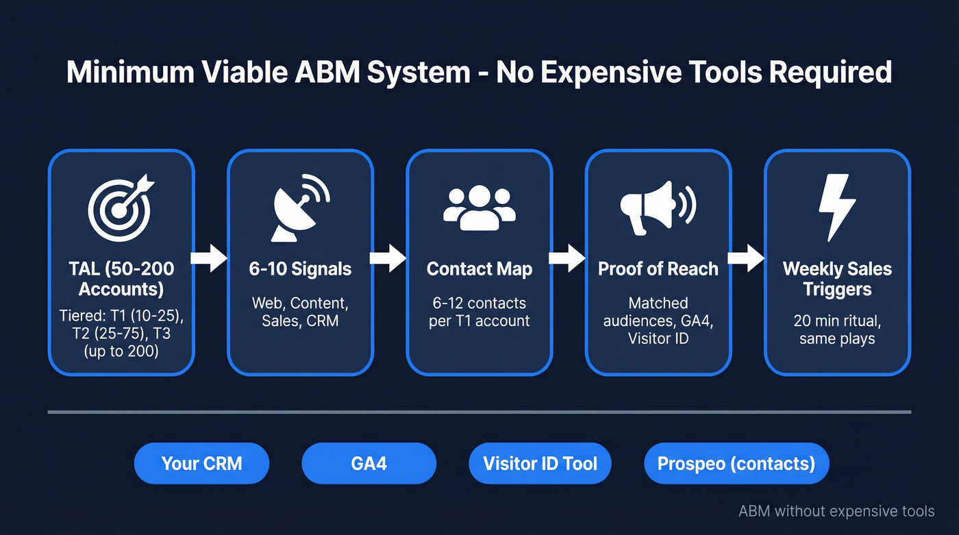 Minimum viable ABM system architecture overview