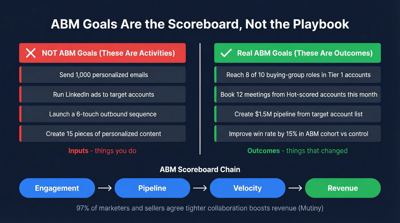 ABM goals vs activities comparison with engagement to revenue chain