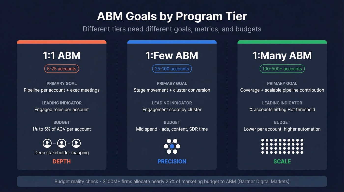 ABM tiers comparison showing goals and budget by program type
