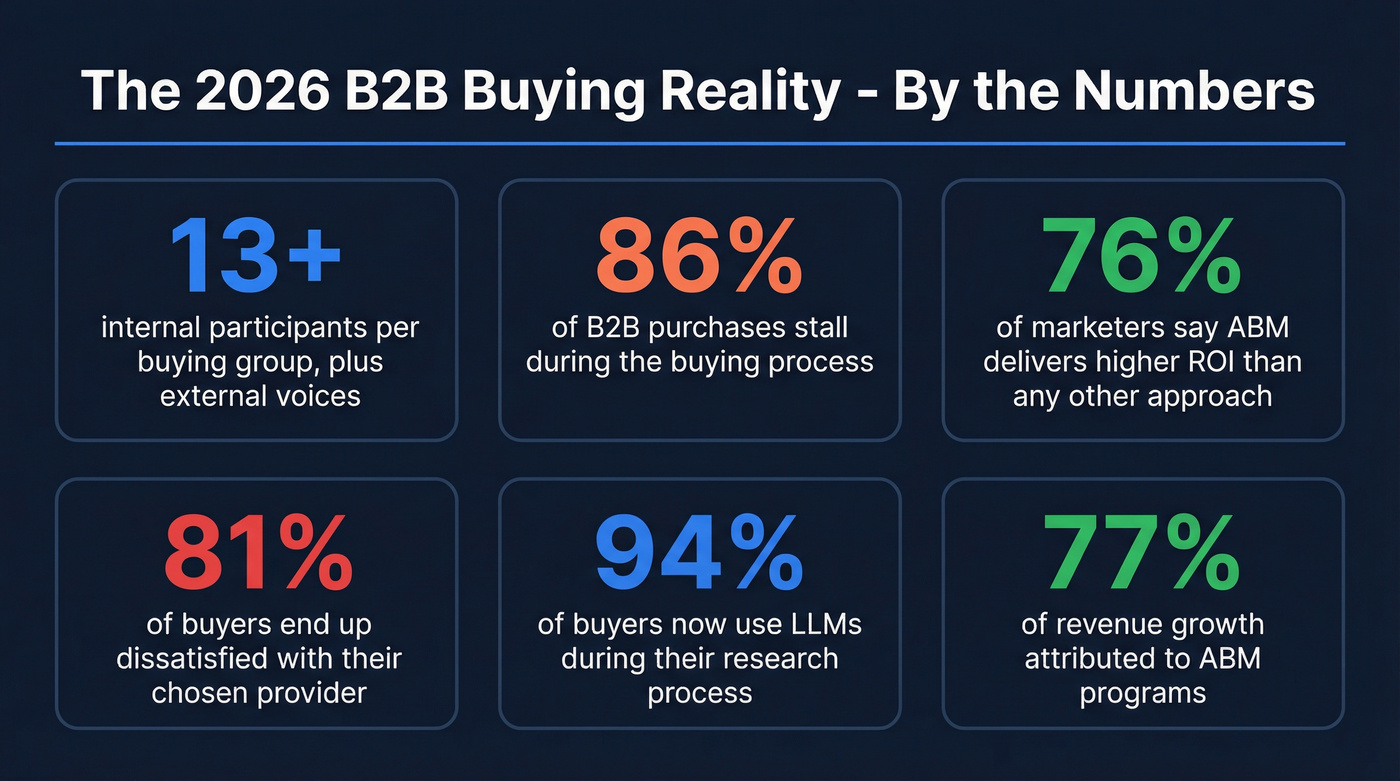 Key B2B buying statistics for 2026 landscape