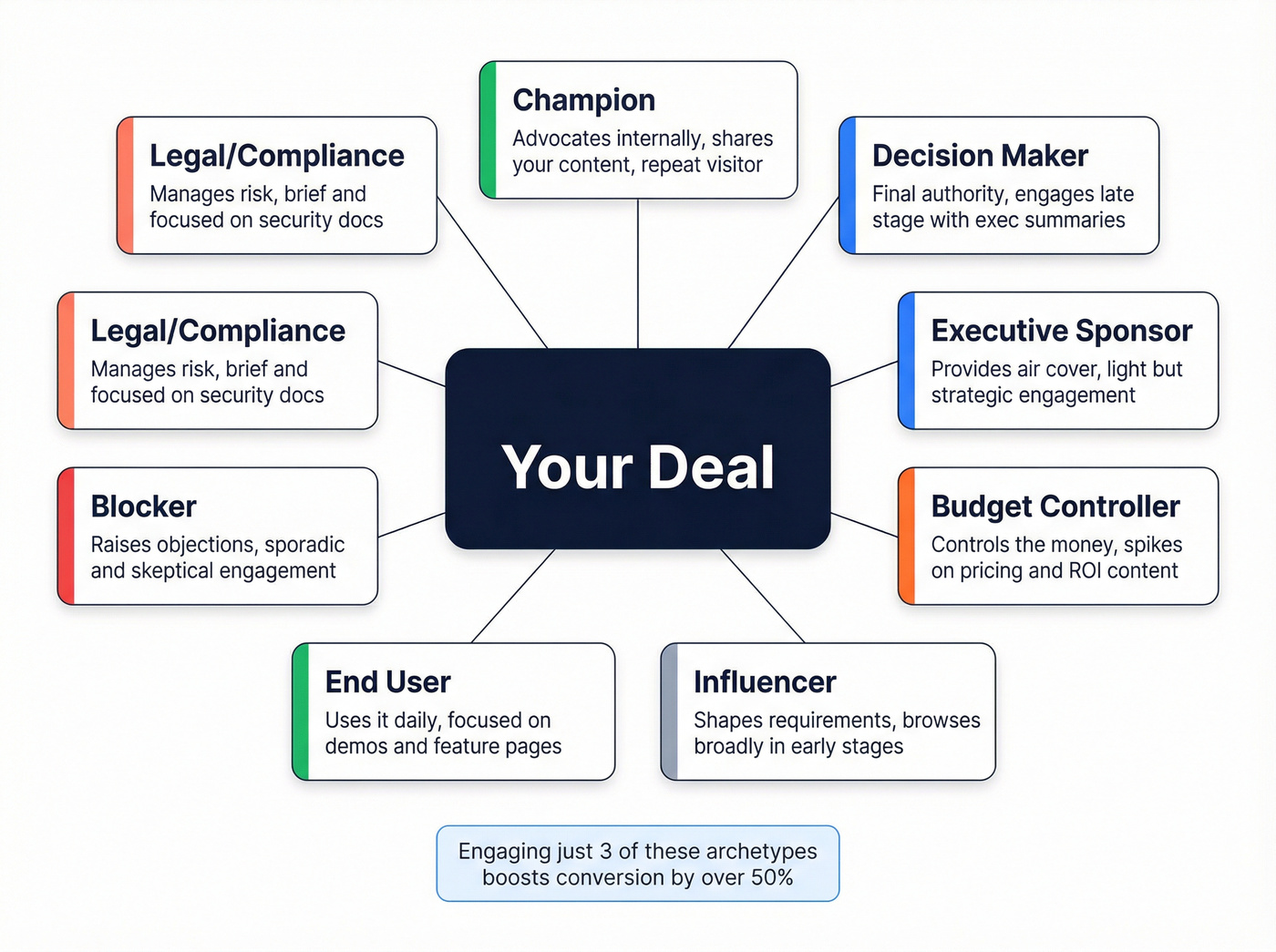 Visual map of 8 buying group archetypes around a deal