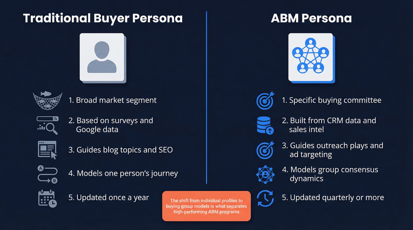 Side-by-side comparison of traditional vs ABM personas