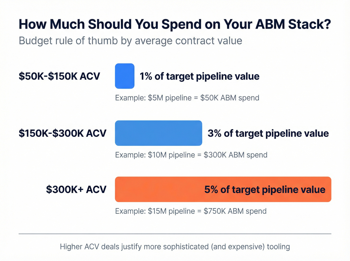 ABM budget allocation percentages by average contract value