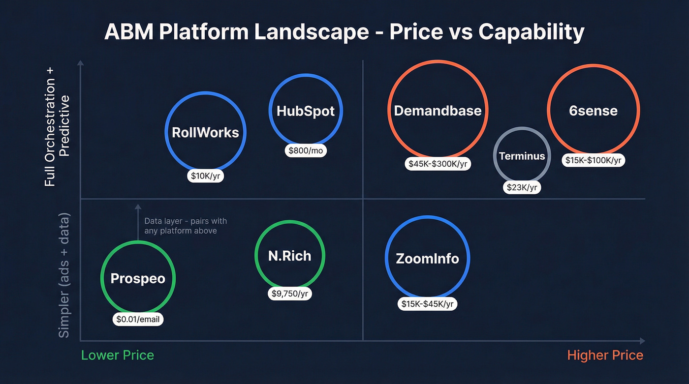 ABM platform comparison by price and capability tier